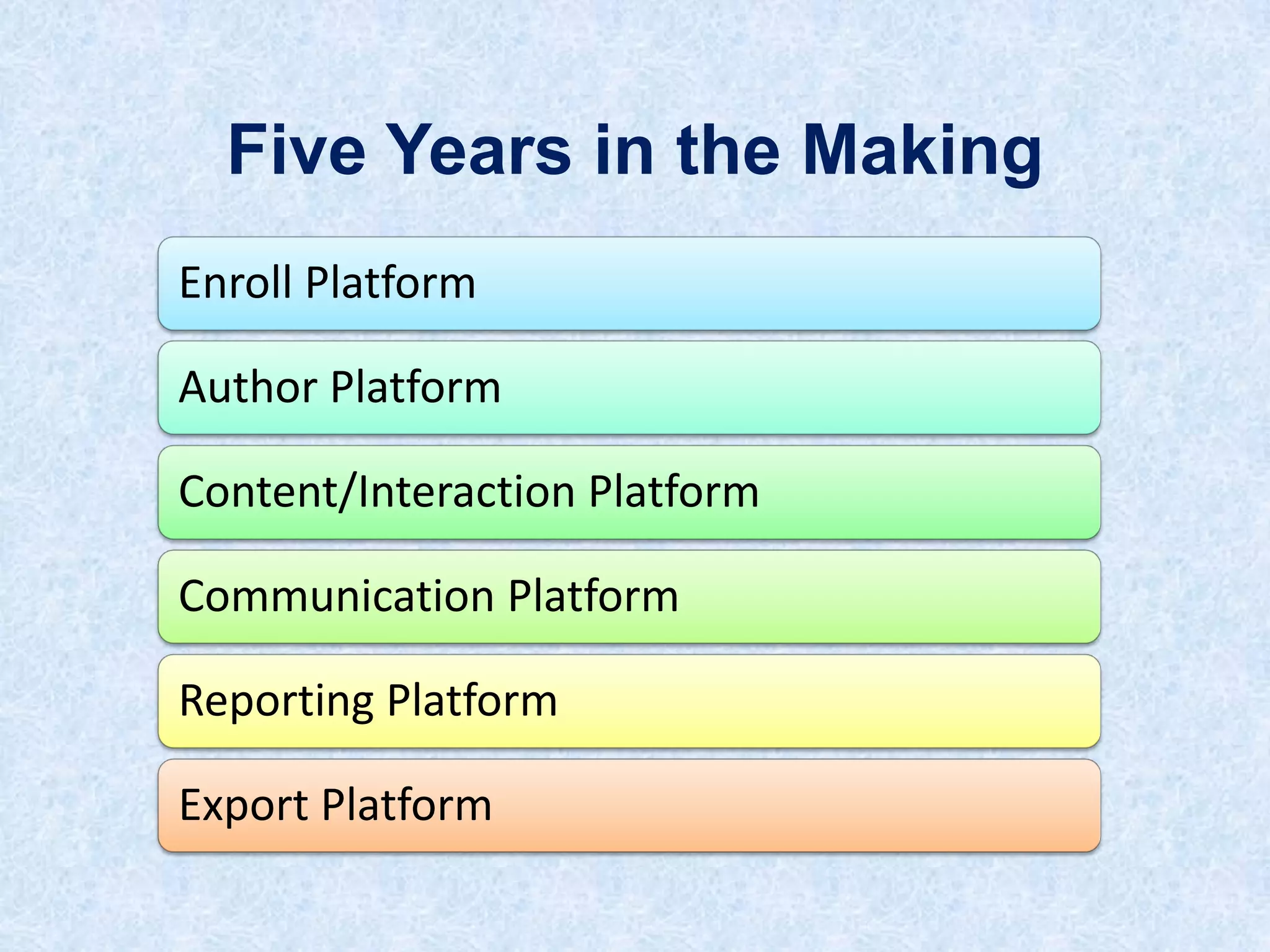 Five Years in the Making
Enroll Platform

Author Platform
Content/Interaction Platform

Communication Platform
Reporting Platform
Export Platform

 