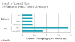 Benefit of Logical Plan:
Performance Parity Across Languages
0 2 4 6 8 10
Java/Scala
Python
Java/Scala
Python
R
SQL
Runtim...