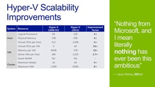 System Resource
Hyper-V
(2008 R2)
Hyper-V
(2012)
Improvement
Factor
Host
Logical Processors 64 320 5×
Physical Memory 1TB 4TB 4×
Virtual CPUs per Host 512 2,048 4×
VM
Virtual CPUs per VM 4 64 16×
Memory per VM 64GB 1TB 16×
Active VMs per Host 384 1,024 2.7×
Guest NUMA No Yes -
Cluster
Maximum Nodes 16 64 4×
Maximum VMs 1,000 8,000 8×
 