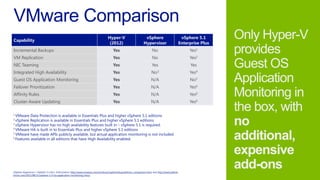 Capability
Hyper-V
(2012)
vSphere
Hypervisor
vSphere 5.1
Enterprise Plus
Incremental Backups Yes No Yes1
VM Replication Yes No Yes2
NIC Teaming Yes Yes Yes
Integrated High Availability Yes No3 Yes4
Guest OS Application Monitoring Yes N/A No5
Failover Prioritization Yes N/A Yes6
Affinity Rules Yes N/A Yes6
Cluster-Aware Updating Yes N/A Yes6
1 VMware Data Protection is available in Essentials Plus and higher vSphere 5.1 editions
2 vSphere Replication is available in Essentials Plus and higher vSphere 5.1 editions
3 vSphere Hypervisor has no high availability features built in – vSphere 5.1 is required.
4 VMware HA is built in to Essentials Plus and higher vSphere 5.1 editions
5 VMware have made APIs publicly available, but actual application monitoring is not included
6 Features available in all editions that have High Availability enabled.
vSphere Hypervisor / vSphere 5.x Ent+ Information: http://www.vmware.com/products/vsphere/buy/editions_comparison.html and http://www.yellow-
bricks.com/2011/08/11/vsphere-5-0-ha-application-monitoring-intro/
 