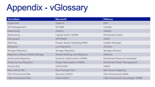 Term/Item Microsoft VMware
Hypervisor Hyper-V ESXi
VM Management SCVMM vCenter
Networking vSwitch vSwitch
Networking Logical Switch (VMM) Distributed Switch
File System NTFS/ReFS VMFS
Patching Cluster Aware Updating/VMM Update Manager
Migration Live Migration vMotion
Storage Migration Storage Migration Storage vMotion
Migration without Shared Storage Shared Nothing Live Migration vMotion
Automated Migration Dynamic Optimization (VMM) Distributed Resource Scheduler
Power Saving Migration Power Optimization (VMM) Distributed Power Management
Virtual Disk VHD/VHDX VMDK
Raw LUN to VM Pass Through Disk Raw Device Mapping
Thin Provisioned Disk Dynamic VHD/X Thin Provisioned VMDK
Fully Provisioned Disk Fixed VHD/X Fully Provisioned (Lazy/Eager) VMDK
 