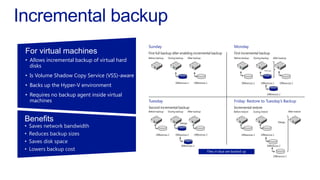 For virtual machines
• Allows incremental backup of virtual hard
disks
• Is Volume Shadow Copy Service (VSS)-aware
• Backs up the Hyper-V environment
• Requires no backup agent inside virtual
machines
Benefits
• Saves network bandwidth
• Reduces backup sizes
• Saves disk space
• Lowers backup cost
Sunday Monday
First full backup after enabling incremental backup First incremental backup
Beforebackup Duringbackup AfterbackupBeforebackup Duringbackup Afterbackup
Beforebackup Duringbackup Afterbackup Beforerestore Duringrestore Afterrestore
Differences1 Differences1 Differences1 Differences1 Differences2
Differences2
Differences2 Differences2 Differences3
Differences3
Differences3
Differences3
Differences2
Differences1
Merge
Second incremental backup Incremental restore
Files in blue are backed up
Tuesday Friday: Restore to Tuesday’s Backup
Merge
 