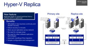 Benefits
• Affordable in-box business continuity and
disaster recovery
• Failure recovery in minutes
• More secure replication across network
• No need for storage arrays
• No need for other software replication
technologies
• Automatic handling of live migration
• Simpler configuration and management
New feature
Replicate Hyper-V virtual machines from a
primary site to a replica site
VIRTUAL MACHINE
MOBILITY
Hyper-V role and tools
Hyper-V
cmdlets
Hyper-V PS
integrated UI
Hyper-V Management Module
tracks and replicates changes for
each virtual machine
Hyper-V role and tools
Hyper-V
cmdlets
Hyper-V PS
integrated UI
Hyper-V Management Module
receives and applies the changes to
the replica virtual machine
Primary site
CRM virtual machine
SQL virtual machine
SharePoint virtual
machine
Exchange virtual machine
IIS virtual machine Exchange
replica
virtual
machine
CRM
replica
virtual
machine
Replicate over
WAN link
SMB file share
Send/receive
replica traffic
SAN
R1
R2
R3
P1 P2
Replica site
 