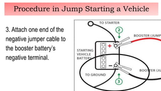 3. Attach one end of the
negative jumper cable to
the booster battery’s
negative terminal.
Procedure in Jump Starting a Vehicle
 