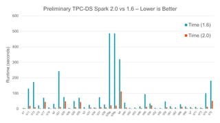 0
100
200
300
400
500
600
Runtime(seconds) Preliminary TPC-DS Spark 2.0 vs 1.6 – Lower is Better
Time (1.6)
Time (2.0)
 