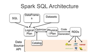 Spark SQL Architecture
Logical
Plan
Physica
l Plan
Catalog
Optimizer
RDDs
…
Data
Source
API
SQL
DataFrame
s
Code
Generator
Datasets
 