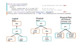 # Load partitioned Hive table
def add_demographics(events):
u = sqlCtx.table("users")
events 
. j o i n ( u , events.user_id == u.user_id) 
.withColumn("city", zipToCity(df.zip))
# Join on user_id
# Run udf to add c i t y column
Physical Plan
with Predicate
Pushdown and
Column Pruning
join
optimize
d scan
(events)
optimize
d scan
(users)
events = add_demographics(sqlCtx.load("/data/events", "parquet"))
training_data = events.where(events.city == "New York").select(events.timestamp).collect()
Logical
Plan
filter
join
Physical
Plan
join
scan
(users
)
events
file
users
table
30
scan
(event
s)
filter
 