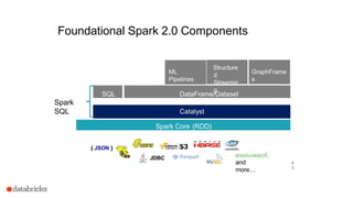 4
3
Spark Core (RDD)
Catalyst
DataFrame/DatasetSQL
ML
Pipelines
Structure
d
Streamin
g
{ JSON }
JDBC
and
more…
Foundational Spark 2.0 Components
Spark
SQL
GraphFrame
s
 