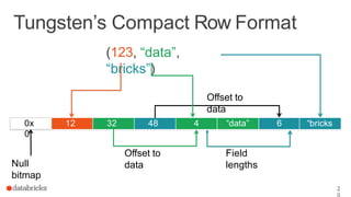 6 “bricks
”
Tungsten’s Compact Row Format
0x
0
12
3
32
L
48
L
4 “data”
(123, “data”,
“bricks”)
Null
bitmap
Offset to
data
Offset to
data
Field
lengths
2
 