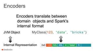 Encoders
6
“bricks
”
0x0 123 32L 48L 4 “data”
JVM Object
Internal Representation
MyClass(123, “data”, “bricks”)
Encoders translate between
domain objects and Spark's
internal format
 