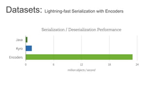 Datasets: Lightning-fast Serialization with Encoders
 