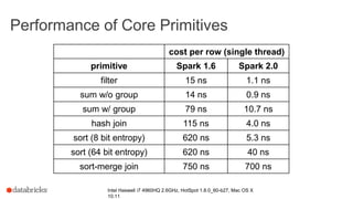 Performance of Core Primitives
cost per row (single thread)
primitive Spark 1.6 Spark 2.0
filter 15 ns 1.1 ns
sum w/o group 14 ns 0.9 ns
sum w/ group 79 ns 10.7 ns
hash join 115 ns 4.0 ns
sort (8 bit entropy) 620 ns 5.3 ns
sort (64 bit entropy) 620 ns 40 ns
sort-merge join 750 ns 700 ns
Intel Haswell i7 4960HQ 2.6GHz, HotSpot 1.8.0_60-b27, Mac OS X
10.11
 