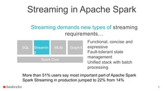 Streaming in Apache Spark
Streaming demands new types of streaming
requirements…
3
SQL Streamin
g
MLlib
Spark Core
GraphX
Functional, concise and
expressive
Fault-tolerant state
management
Unified stack with batch
processing
More than 51% users say most important part of Apache Spark
Spark Streaming in production jumped to 22% from 14%
 