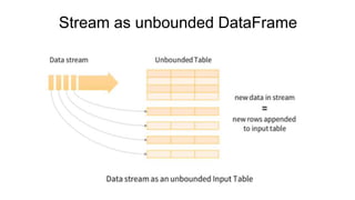 Stream as unbounded DataFrame
 
