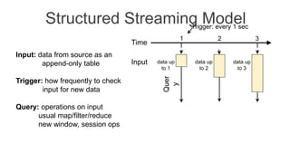 Structured Streaming ModelTrigger: every 1 sec
1 2 3
Time
data up
to 1
Input data up
to 2
data up
to 3
Quer
y
Input: data from source as an
append-only table
Trigger: how frequently to check
input for new data
Query: operations on input
usual map/filter/reduce
new window, session ops
 
