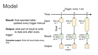 Model Trigger: every 1 sec
1 2 3
output
for data
up to 1
Result
Quer
y
Time
data up
to 1
Input data up
to 2
output
for data
up to 2
data up
to 3
output
for data
up to 3
Result: final operated table
updated every trigger interval
Output: what part of result to write
to data sink after every
trigger
Complete output: Write full result table every
time
Output
complet
e
output
 