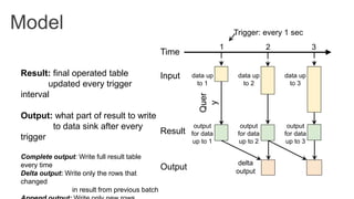 Model Trigger: every 1 sec
1 2 3
output
for data
up to 1
Result
Quer
y
Time
data up
to 1
Input data up
to 2
output
for data
up to 2
data up
to 3
output
for data
up to 3
Output
delta
output
Result: final operated table
updated every trigger
interval
Output: what part of result to write
to data sink after every
trigger
Complete output: Write full result table
every time
Delta output: Write only the rows that
changed
in result from previous batch
 