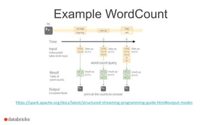 Example WordCount
https://spark.apache.org/docs/latest/structured-streaming-programming-guide.html#output-modes
 