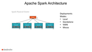Apache Spark Architecture
Deployments
Modes
• Local
• Standalone
• YARN
• Mesos
 