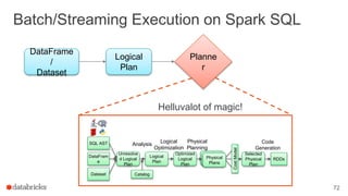 Batch/Streaming Execution on Spark SQL
72
DataFrame
/
Dataset
Logical
Plan
Planne
r
SQL AST
DataFram
e
Unresolve
d Logical
Plan
Logical
Plan
Optimized
Logical
Plan
RDDs
Selected
Physical
Plan
Analysis
Logical
Optimization
Physical
Planning
CostModel
Physical
Plans
Code
Generation
CatalogDataset
Helluvalot of magic!
 