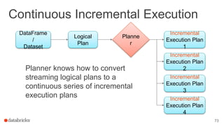 Continuous Incremental Execution
Planner knows how to convert
streaming logical plans to a
continuous series of incremental
execution plans
73
DataFrame
/
Dataset
Logical
Plan
Incremental
Execution Plan
1
Incremental
Execution Plan
2
Incremental
Execution Plan
3
Planne
r
Incremental
Execution Plan
4
 