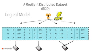 A Resilient Distributed Dataset
(RDD)
 