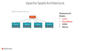 Apache Spark Architecture
Deployments	
Modes
• Local
• Standalone
• YARN
• Mesos
 