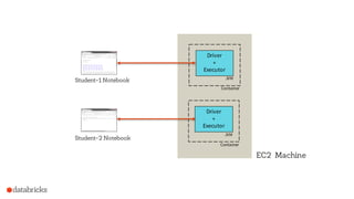 Driver
+
Executor
Driver
+
Executor
Container
EC2 Machine
Student-1 Notebook
Student-2 Notebook
Container
JVM
JVM
 