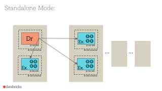30 GB Container
30 GB Container
22 GB JVM
22 GB JVM
S
S
S
S
S
S
S
S
Ex.
Ex.
30 GB Container
30 GB Container
22 GB JVM
22 GB JVM
S
S
S
S
Dr
Ex.
... ...
Standalone Mode:
 