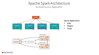 Apache Spark Architecture
An Anatomy ofan Application
Spark	Application
• Jobs
• Stages
• Tasks
 