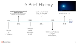 A Brief History
29
2012
Started
@
UC Berkeley
2010 2013
Databricks
started
& donated
to ASF
2014
Spark 1.0 & libraries
(SQL, ML,GraphX)
2015
DataFrames/Datasets
Tungsten
ML Pipelines
2016
Apache Spark 2.0
Easier
Smarter
Faster
 