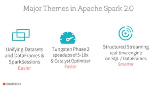 Major Themes in Apache Spark 2.0
TungstenPhase 2
speedupsof 5-10x
& Catalyst Optimizer
Faster
StructuredStreaming
real-time engine
on SQL / DataFrames
Smarter
Unifying Datasets
and DataFrames &
SparkSessions
Easier
 