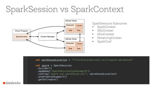 SparkSession vs SparkContext
SparkSessions Subsumes
• SparkContext
• SQLContext
• HiveContext
• StreamingContext
• SparkConf
 