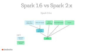 Spark 1.6 vs Spark 2.x
 