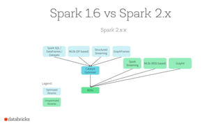 Spark 1.6 vs Spark 2.x
 