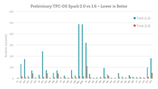 0
100
200
300
400
500
600
Runtime(seconds) Preliminary TPC-DS Spark2.0 vs 1.6 – Lower is Better
Time (1.6)
Time (2.0)
 