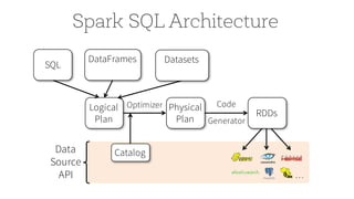 Spark SQL Architecture
Logical
Plan
Physical
Plan
Catalog
Optimizer
RDDs
…
Data
Source
API
SQL
DataFrames
Code
Generator
Datasets
 