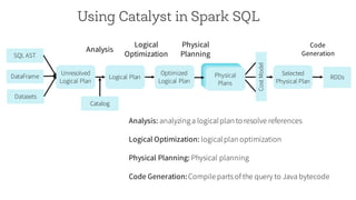 52
Using Catalyst in Spark SQL
Unresolved
Logical Plan
Logical Plan
Optimized
Logical Plan
RDDs
Selected
Physical Plan
Analysis
Logical
Optimization
Physical
Planning
CostModel
Physical
Plans
Code
Generation
Catalog
Analysis: analyzinga logicalplan to resolve references
Logical Optimization: logicalplan optimization
Physical Planning: Physical planning
Code Generation:Compileparts of the query to Java bytecode
SQL AST
DataFrame
Datasets
 