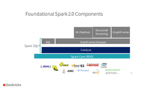 43
Spark Core (RDD)
Catalyst
DataFrame/DatasetSQL
MLPipelines
Structured
Streaming
{ JSON }
JDBC
andmore…
FoundationalSpark2.0 Components
Spark SQL
GraphFrames
 