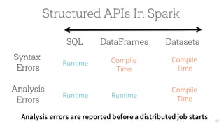 Structured APIs In Spark
60
SQL DataFrames Datasets
Syntax
Errors
Analysis
Errors
Runtime Compile
Time
Runtime
Compile
Time
Compile
Time
Runtime
Analysis errors are reported before a distributed job starts
 