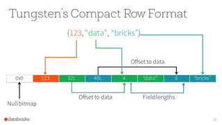 6 “bricks”
Tungsten’s Compact Row Format
0x0 123 32L 48L 4 “data”
(123, “data”, “bricks”)
Nullbitmap
Offset to data
Offset to data Fieldlengths
20
 