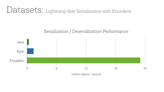Datasets: Lightning-fast Serialization with Encoders
 