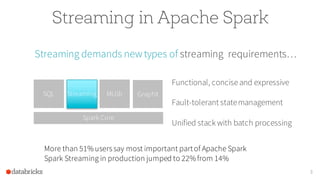 Streaming in Apache Spark
Streaming demands newtypes of streaming requirements…
3
SQL MLlib
Spark Core
GraphX
Functional, conciseand expressive
Fault-tolerant statemanagement
Unified stack with batch processing
More than 51%users say most important partof Apache Spark
Spark Streaming in production jumped to 22%from 14%
Streaming
 