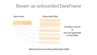 Stream as unbounded DataFrame
 