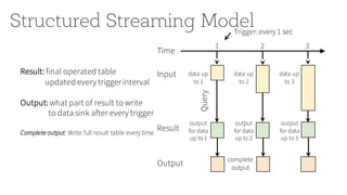 Structured Streaming ModelTrigger: every 1 sec
1 2 3
output
for data
up to 1
Result
Query
Time
data up
to 1
Input data up
to 2
output
for data
up to 2
data up
to 3
output
for data
up to 3
Result: final operated table
updated every triggerinterval
Output: what part of result to write
to data sink after every trigger
Complete output: Write full result table every time
Output
complete
output
 
