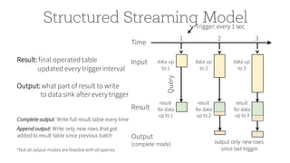 Structured Streaming ModelTrigger: every 1 sec
1 2 3
result
for data
up to 1
Result
Query
Time
data up
to 1
Input data up
to 2
result
for data
up to 2
data up
to 3
result
for data
up to 3
Output
[complete mode] output only new rows
since last trigger
Result: final operated table
updated every triggerinterval
Output: what part of result to write
to data sink after every trigger
Complete output: Write full result table every time
Append output: Write only new rows that got
added to result table since previous batch
*Not all output modes are feasible withall queries
 