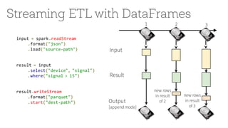 Streaming ETL with DataFrames
1 2 3
Result
Input
Output
[append mode]
new rows
in result
of 2
new rows
in result
of 3
input = spark.readStream
.format("json")
.load("source-path")
result = input
.select("device", "signal")
.where("signal > 15")
result.writeStream
.format("parquet")
.start("dest-path")
 