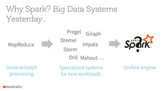 MapReduce
Generalbatch
processing
Unified engine
Why Spark? Big Data Systems
Yesterday..
?
Pregel
Dremel
Drill
Giraph
Impala
Storm
Mahout. . .
Specialized systems
for newworkloads
 