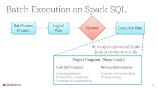 Batch Execution on Spark SQL
98
DataFrame/
Dataset
Logical
Plan
Execution PlanPlanner
Run super-optimized Spark
jobsto compute results
Bytecode generation
JVM intrinsics, vectorization
Operations on serialized data
Code Optimizations MemoryOptimizations
Compact and fastencoding
Offheap memory
Project Tungsten -Phase 1 and 2
 