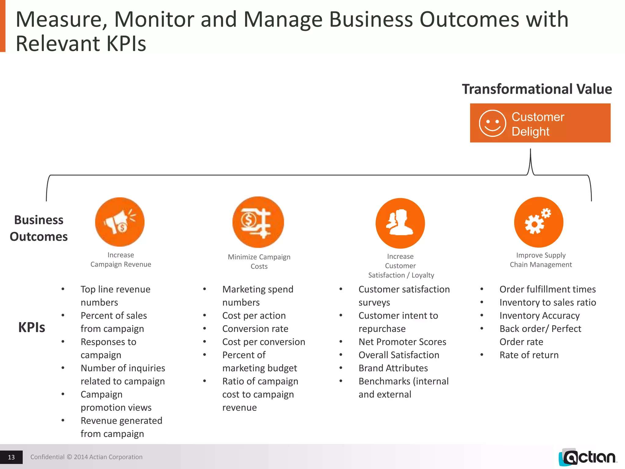 Measure, Monitor and Manage Business Outcomes with 
Relevant KPIs 
Confidential 13 © 2014 Actian Corporation 
Transformational Value 
Customer 
Delight 
Disruptive New 
Business Models 
Increase 
Customer 
Satisfaction / Loyalty 
Improve Supply 
Chain Management 
• Customer satisfaction 
surveys 
• Customer intent to 
repurchase 
• Net Promoter Scores 
• Overall Satisfaction 
• Brand Attributes 
• Benchmarks (internal 
and external 
• Order fulfillment times 
• Inventory to sales ratio 
• Inventory Accuracy 
• Back order/ Perfect 
Order rate 
• Rate of return 
Business 
Outcomes 
KPIs 
Increase 
Campaign Revenue 
• Top line revenue 
numbers 
• Percent of sales 
from campaign 
• Responses to 
campaign 
• Number of inquiries 
related to campaign 
• Campaign 
promotion views 
• Revenue generated 
from campaign 
Minimize Campaign 
Costs 
• Marketing spend 
numbers 
• Cost per action 
• Conversion rate 
• Cost per conversion 
• Percent of 
marketing budget 
• Ratio of campaign 
cost to campaign 
revenue 
 